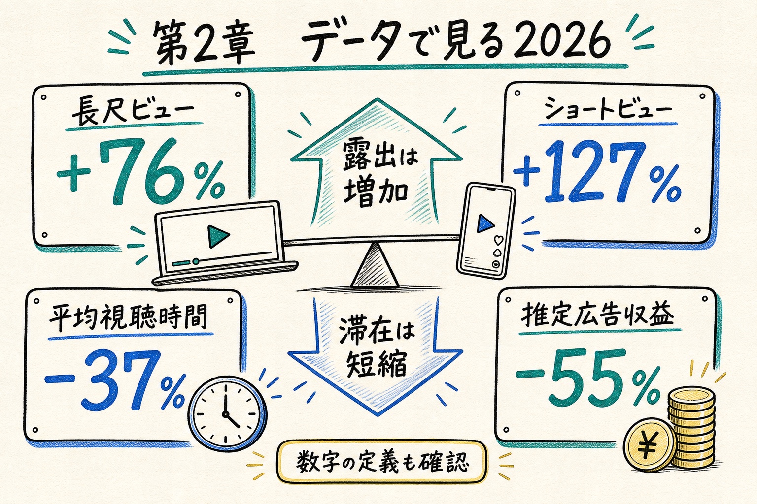 長尺とショートの再生数増加、視聴時間と広告収益の減少を示す手書きデータ図解