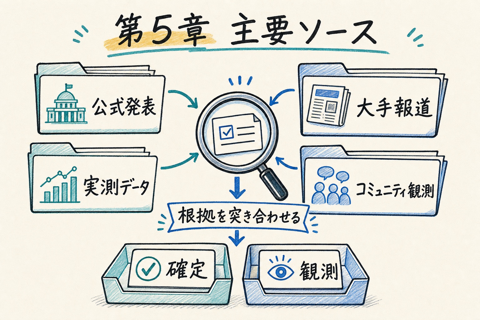 公式発表、大手報道、実測データ、コミュニティ観測を突き合わせ、確定と観測を分ける手書き図解