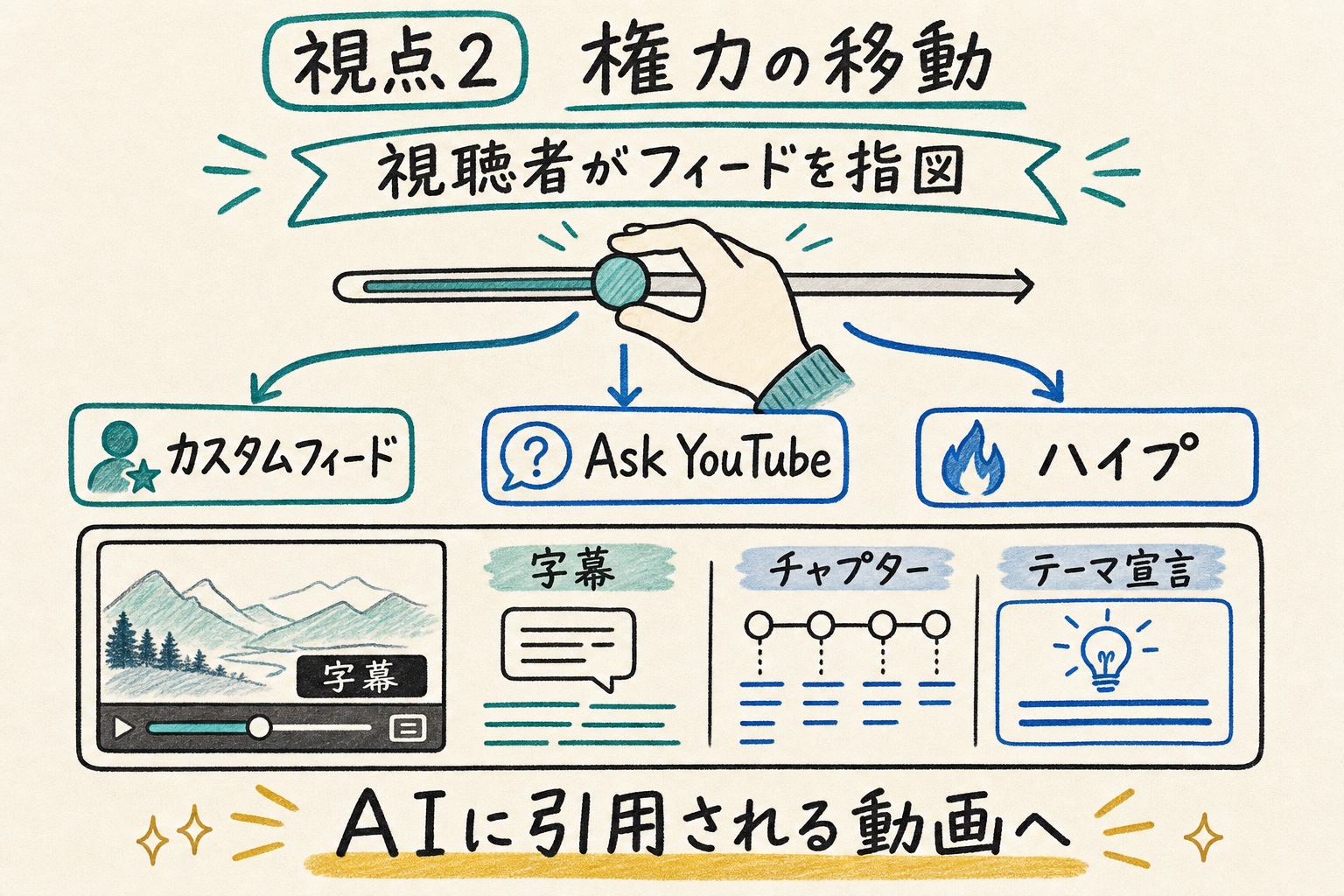 視聴者がカスタムフィードやAsk YouTubeを使い、おすすめの主導権を持つ流れを示す手書き図解