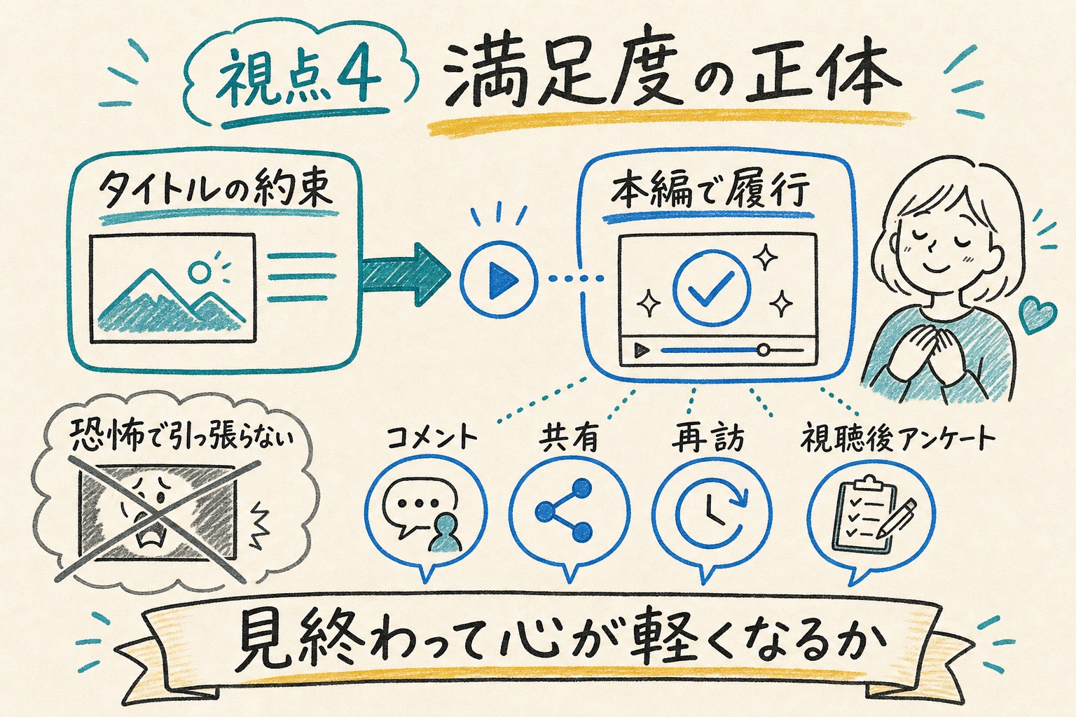タイトルの約束を本編で履行し、視聴後の後味を良くする満足度の考え方を示す手書き図解