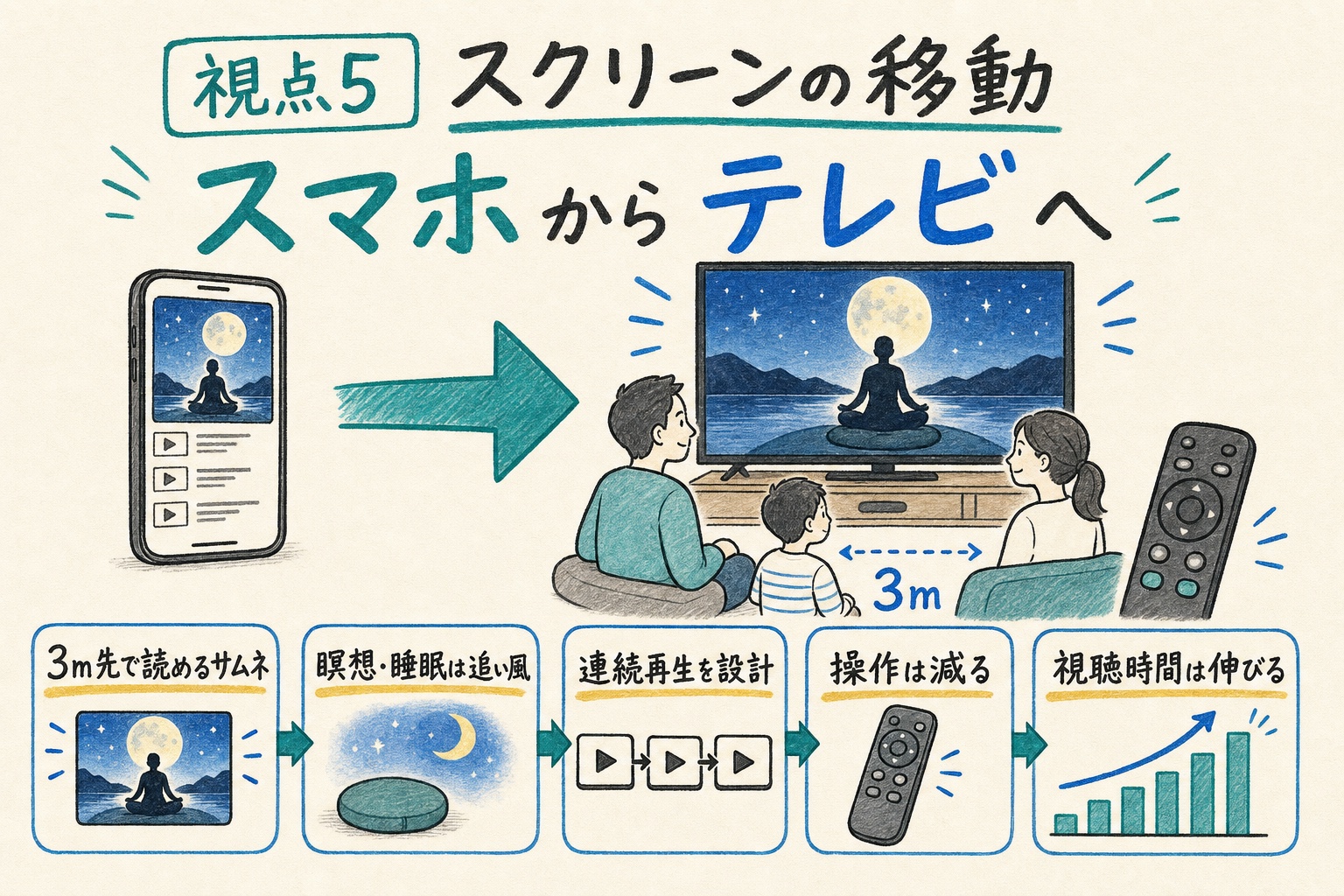 スマホからリビングのテレビへ視聴が移り、瞑想・睡眠系と連続再生に追い風になる構造を示す手書き図解
