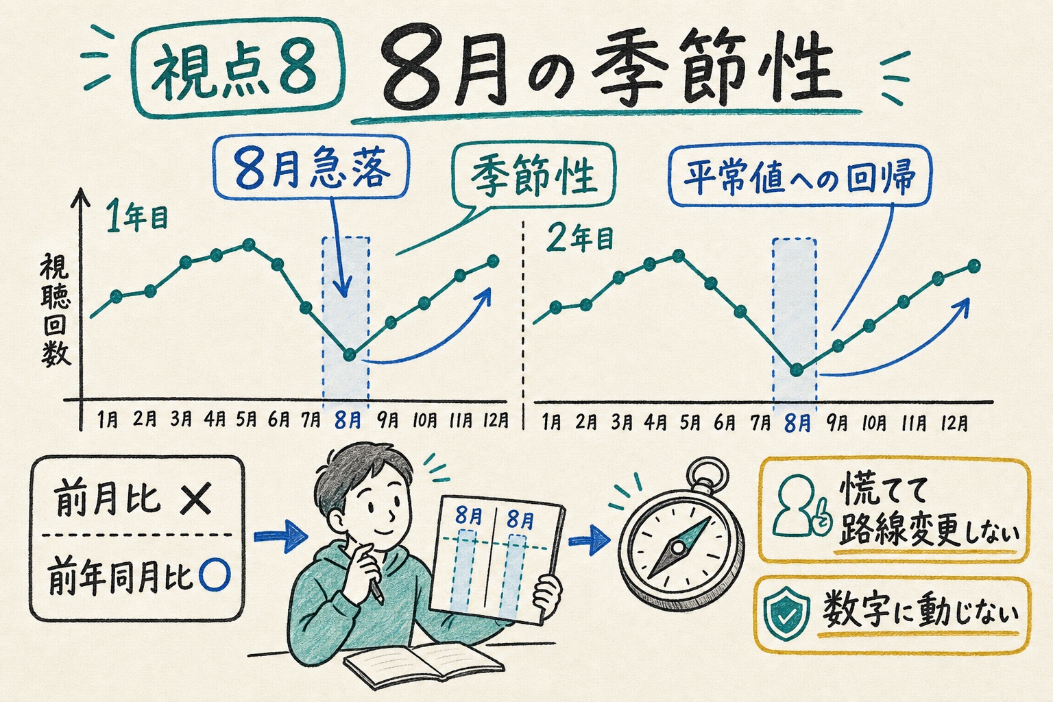 2年分の折れ線図で8月急落が季節性と平常値回帰で説明できることを示す手書き図解